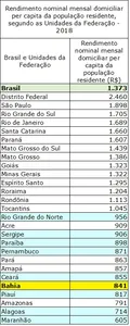 EM 2018, RENDIMENTO DOMICILIAR PER CAPITA NA BAHIA FICOU EM R$ 841, CAINDO PARA O 5º MENOR DO PAÍS
