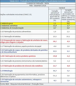 INDÚSTRIA BAIANA CRESCE 0,8% EM 2018