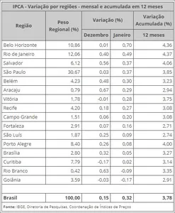 EM JANEIRO, INFLAÇÃO DA REGIÃO METROPOLITANA DE SALVADOR FICOU EM 0,37%