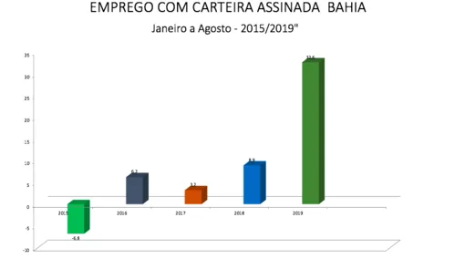 ARMANDO AVENA:A GERAÇÃO DE EMPREGO COMEÇA A CRESCER NA BAHIA