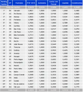 SALVADOR É A CAPITAL COM MELHOR ÍNDICE DE GESTÃO FISCAL DO PAÍS, DIZ ÍNDICE