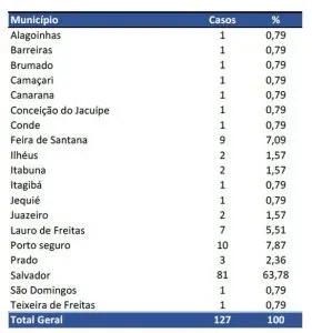 BAHIA TEM 127 CASOS DE CORONAVÍRUS