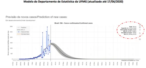 EXCLUSIVO: SALVADOR JÁ ATINGIU O PICO E ESTÁ REDUZINDO O NÚMERO DE CASOS E DE MORTES POR COVID, MOSTRA MODELO