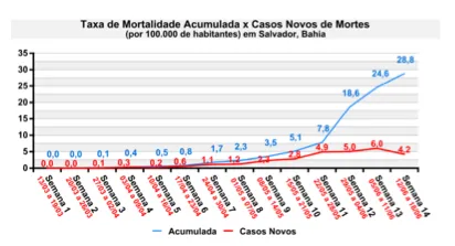 EXCLUSIVO: SALVADOR JÁ ATINGIU O PICO E ESTÁ REDUZINDO O NÚMERO DE CASOS E DE MORTES POR COVID, MOSTRA MODELO