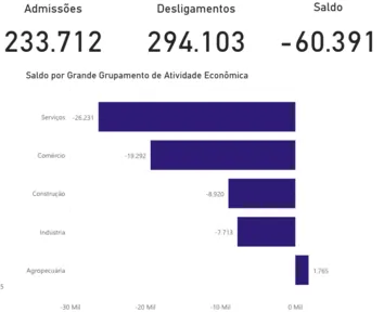 BAHIA ELIMINOU 60 MIL EMPREGOS NO 1º SEMESTRE