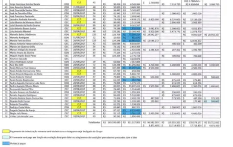 EXECUTIVOS ODEBRECHT QUE FIZERAM DELAÇÃO NO PROCESSO DE LULA RECEBERAM SALÁRIO MENSAL DA EMPRESA. VEJA OS NOMES E VALORES