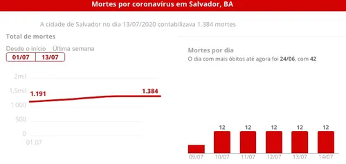MORTES EM SALVADOR POR COVID CAIRAM CERCA DE 70% ENTRE O DIA 26/06 E O DIA 13/07 E CURVA DE CASOS REGISTRA QUEDA EXPRESSIVA