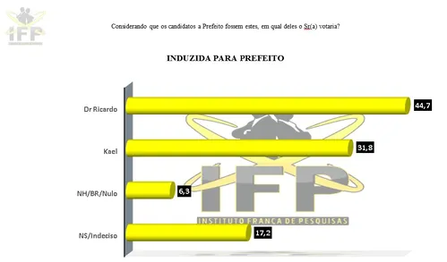 ATUAL PREFEITO RICARDO ALMEIDA LIDERA PESQUISA  DE INTENÇÃO DE VOTOS EM CÍCERO DANTAS