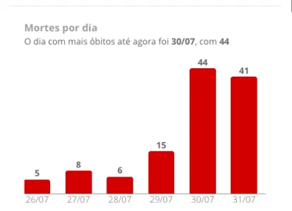 NETO VÊ DECLÍNIO DA PANDEMIA, APESAR DOS DADOS DA SESAB