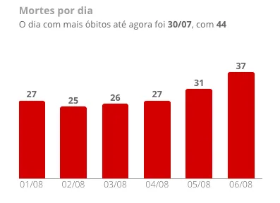 CONSÓRCIO DE VEÍCULOS DE IMPRENSA DIVULGA DADOS ERRADOS SOBRE A BAHIA, MESMO COM SALVADOR REGISTRANDO 3 DIAS COM ZERO MORTES POR COVID