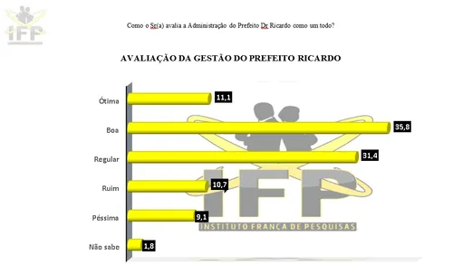 ATUAL PREFEITO RICARDO ALMEIDA LIDERA PESQUISA  DE INTENÇÃO DE VOTOS EM CÍCERO DANTAS