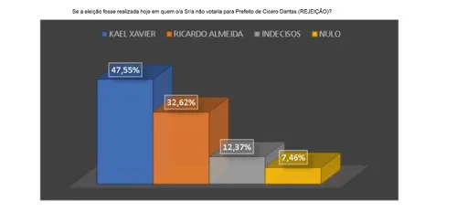 NOVA PESQUISA MOVIMENTA ELEIÇÕES EM CÍCERO DANTAS
