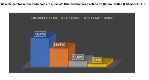 NOVA PESQUISA MOVIMENTA ELEIÇÕES EM CÍCERO DANTAS