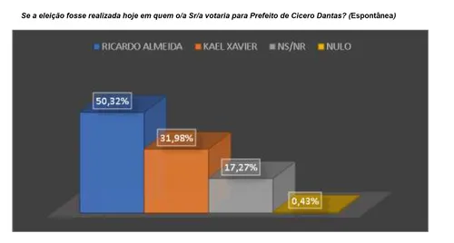 NOVA PESQUISA MOVIMENTA ELEIÇÕES EM CÍCERO DANTAS