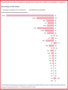 TRANSFERÊNCIAS FEDERAIS NÃO COMPENSAM E ESTADO E CAPITAL TERMINAM SEMESTRE COM ALTOS DEFICIT  NA RECEITA