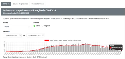 SALVADOR TEM APENAS 1 MORTE POR COVID 19 NO DOMINGO E BAHIA TEM A MENOR MÉDIA MÓVEL DE MORTES DESDE O INÍCIO DA PANDEMIA