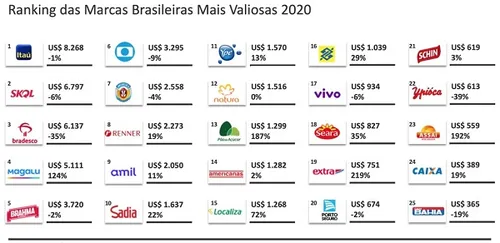 ITAÚ ULTRAPASSA BRADESCO E É A MARCA MAIS VALIOSA DO PAÍS