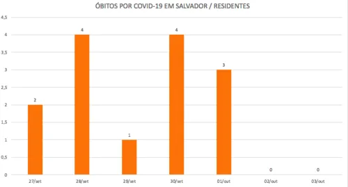NÚMERO DE MORTOS EM SALVADOR CONTINUA BAIXO E NÃO HÁ SINAIS DE 2ª ONDA. VEJA OS DADOS.