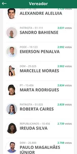 COM 35% DOS VOTOS APURADOS, VEJA QUEM SÃO OS VEREADORES MAIS VOTADOS