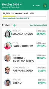 JUAZEIRO: SUZANA RAMOS LIDERA COM FOLGA COM 30% DE VOTOS APURADOS
