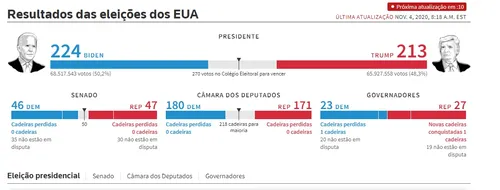 CONFIRA APURAÇÃO DAS ELEIÇÕES PARA PRESIDENTE DOS EUA