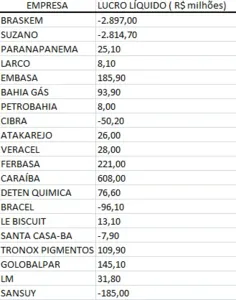 VEJA AS EMPRESAS QUE MAIS LUCRARAM NA BAHIA EM 2019