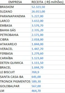 BAHIA TEM 20 EMPRESAS ENTRE AS 1000 MAIORES DO PAÍS; VEJA