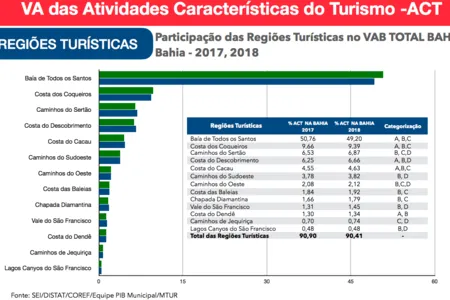 EXCLUSIVO: PIB DO TURISMO REPRESENTA 4,3% DO PIB BAIANO E 5O% ESTÁ NA BAÍA DE TODOS OS SANTOS