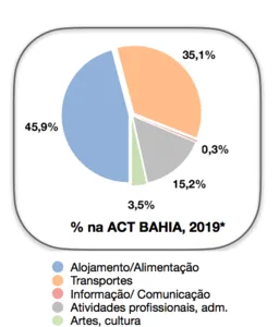 EXCLUSIVO: PIB DO TURISMO REPRESENTA 4,3% DO PIB BAIANO E 5O% ESTÁ NA BAÍA DE TODOS OS SANTOS