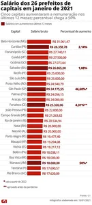 BRUNO REIS TEM O 6º SALÁRIO MAIS ALTO ENTRE PREFEITOS DAS CAPITAIS