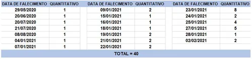 COM 40 ÓBITOS, BAHIA ATINGE MAIOR ÍNDICE DE MORTOS DE COVID EM 2021