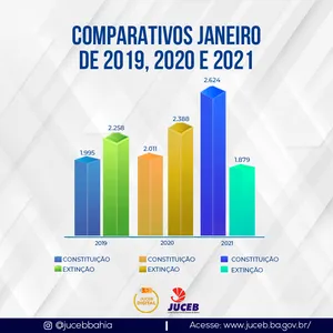 BAHIA TEM RECORDE DE EMPRESAS ABERTAS DOS ÚLTIMOS 3 ANOS