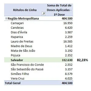 SALVADOR É RESPONSÁVEL POR 82% DA APLICAÇÃO DE VACINA NA RMS