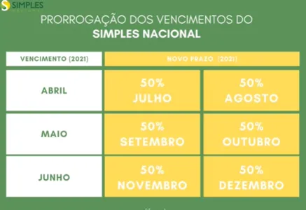 PRORROGADO PAGAMENTO DE IMPOSTOS PARA EMPRESAS DO SIMPLES