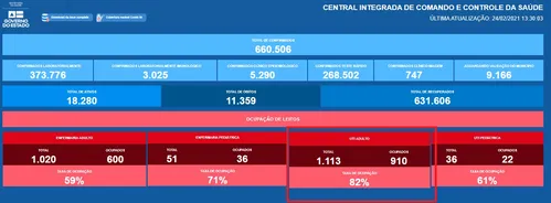 BAHIA SE APROXIMA DO COLAPSO COM  87% DE UTIS OCUPADAS