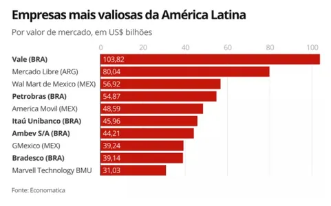 VALE GANHA R$ 116 BI EM VALOR DE MERCADO; MAIS VALIOSA DA AL