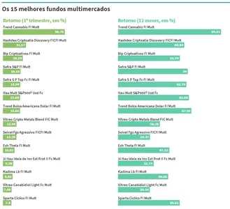 CONFIRA OS FUNDOS DE INVESTIMENTO QUE MAIS RENDERAM — E OS QUE TIVERAM PIOR RETORNO — NO 1º TRI