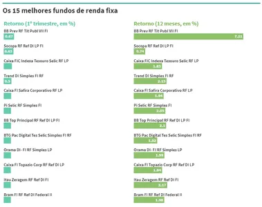 CONFIRA OS FUNDOS DE INVESTIMENTO QUE MAIS RENDERAM — E OS QUE TIVERAM PIOR RETORNO — NO 1º TRI