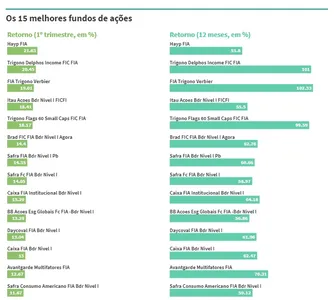 CONFIRA OS FUNDOS DE INVESTIMENTO QUE MAIS RENDERAM — E OS QUE TIVERAM PIOR RETORNO — NO 1º TRI