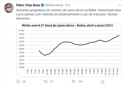 RUI COSTA FAZ ALERTA SOBRE AUMENTO DE CASOS DE COVID NA BAHIA