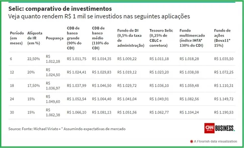 COM SELIC A 3,5%, QUANTO RENDE INVESTIR R$ 1.000 EM POUPANÇA, TESOURO OU FUNDO