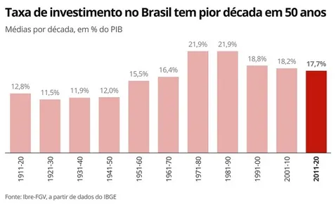 INVESTIMENTO NO BRASIL TEM PIOR DÉCADA EM 50 ANOS