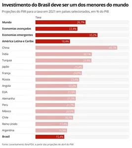INVESTIMENTO NO BRASIL TEM PIOR DÉCADA EM 50 ANOS