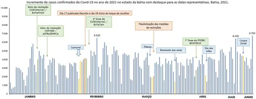 SECRETÁRIO DA SAÚDE ALERTA PARA 2º MAIOR NÚMERO DE NOVOS CASOS DE COVID DESDE O INÍCIO DA PANDEMIA NA BAHIA; BOLETIM EM INSTANTES