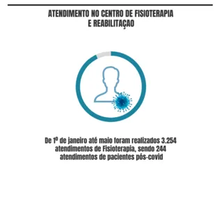 PANDEMIA: SEQUELAS DO CORONAVÍRUS SÃO DIMINUTAS COM APOIO DE CENTROS UNIVERSITÁRIOS DE REABILITAÇÃO