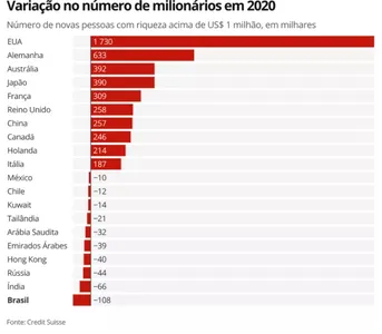 BRASIL LIDERA 'PERDA' DE MILIONÁRIOS EM 2020
