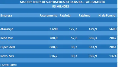 SUPERMERCADO BAIANO TEM O 13º MAIOR FATURAMENTO POR LOJA DO PAÍS. VEJA OS MAIORES SUPERMERCADOS DO ESTADO