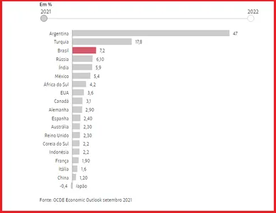 BRASIL VAI DISPUTAR TOPO NA LISTA DE PAÍSES COM MAIOR INFLAÇÃO DE 2021