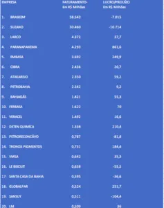 EXCLUSIVO: BAHIA TEM 20 EMPRESAS ENTRE AS 1000 MAIORES DO PAÍS. VEJA QUAIS SÃO E QUANTO LUCRARAM