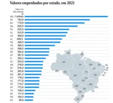 BAHIA É O 3º ESTADO QUE MAIS RECEBEU VERBAS DO ORÇAMENTO SECRETO. VEJA O DESTINO DAS VERBAS.